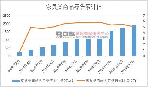 2019年中国家具类商品零售月度统计表【图表】各省市产量数据统计(图2)