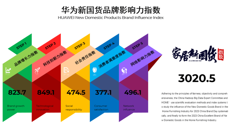 2023家居新国货品牌指数研究报告发布华为获智能家居领军品牌(图2)