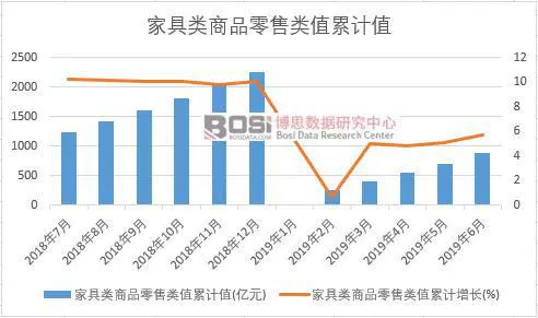 2019年上半年中国家具类商品零售类数据统计表【图表】 累计增长57%(图2)