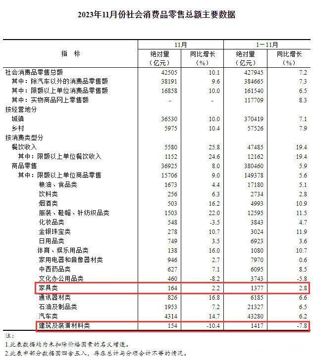 国家统计局：11月家具类零售额164亿元环比大涨197%(图1)