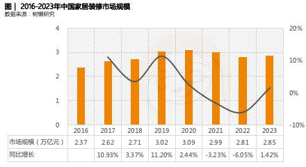 《2023中国家居装修行业发展研究报告》正式发布(图1)