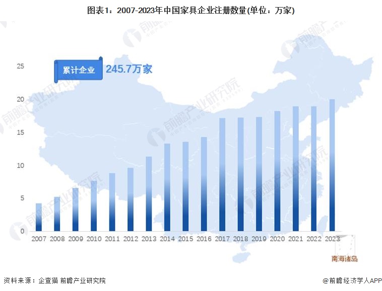 收藏！2024年中国家具行业企业市场现状及竞争格局分析 目前企业总数达2457万家(图1)