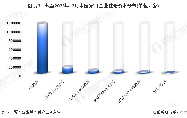 收藏！2024年中国家具行业企业市场现状及竞争格局分析 目前企业总数达2457万家(图3)