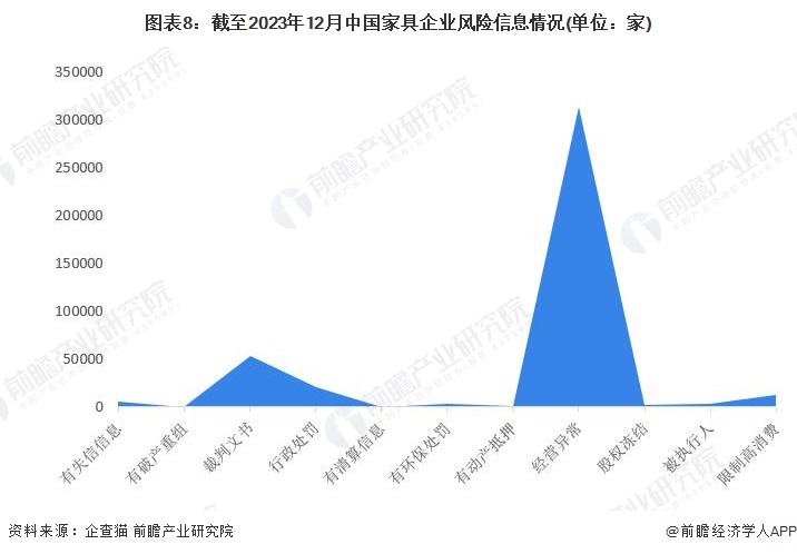 收藏！2024年中国家具行业企业市场现状及竞争格局分析 目前企业总数达2457万家(图8)