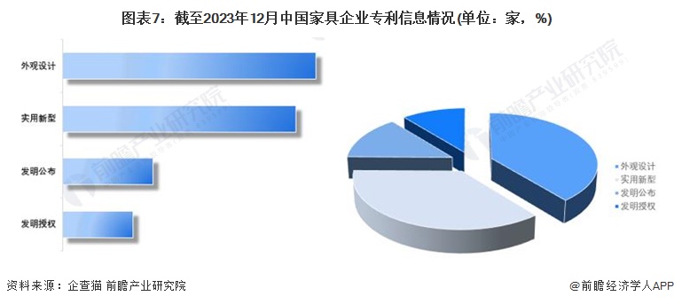 收藏！2024年中国家具行业企业市场现状及竞争格局分析 目前企业总数达2457万家(图7)