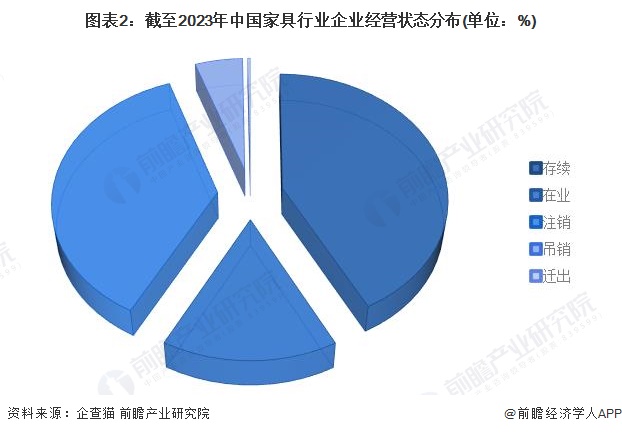 收藏！2024年中国家具行业企业市场现状及竞争格局分析 目前企业总数达2457万家(图2)