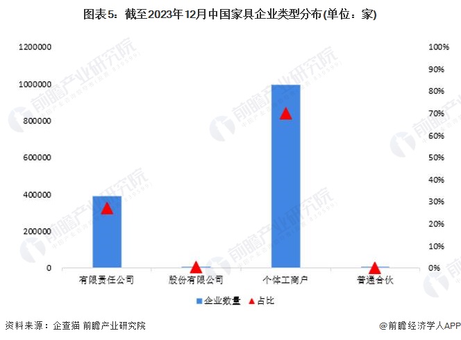 收藏！2024年中国家具行业企业市场现状及竞争格局分析 目前企业总数达2457万家(图5)