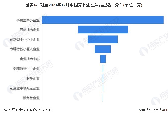 收藏！2024年中国家具行业企业市场现状及竞争格局分析 目前企业总数达2457万家(图6)