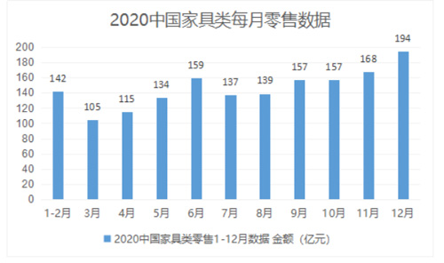 J9九游国家统计局发布2020中国家具建材零售大数据(图1)