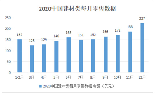 J9九游国家统计局发布2020中国家具建材零售大数据(图2)