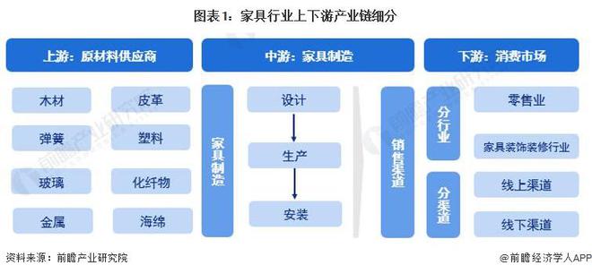 九游J9【干货】2023年家具行业产业链全景梳理及区域热力地图(图1)