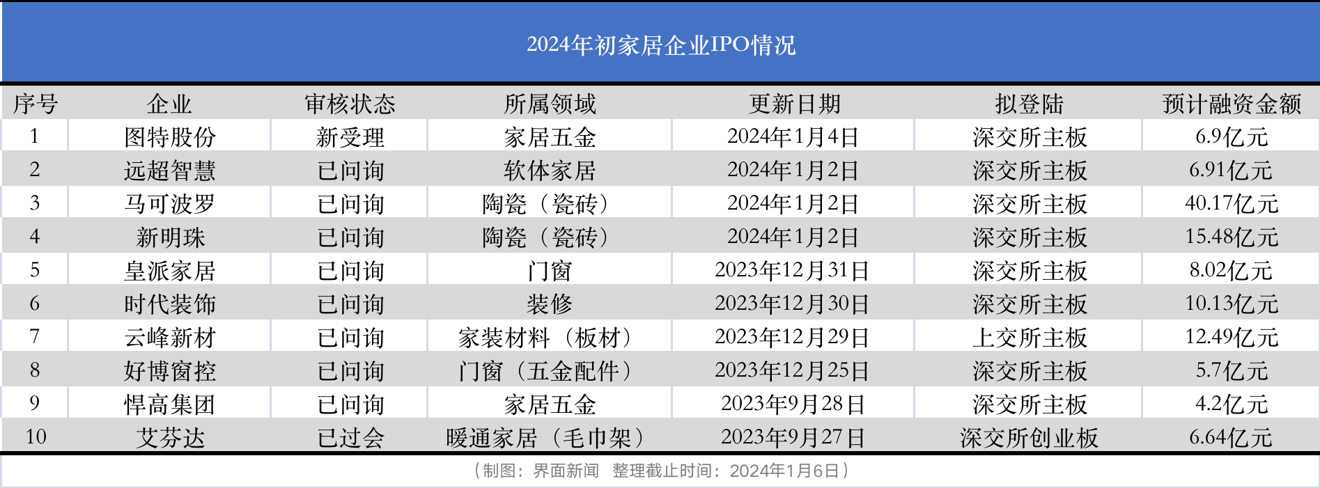 家居企业IPO再提速马可波罗、皇派等9家企业恢复审核J9九游