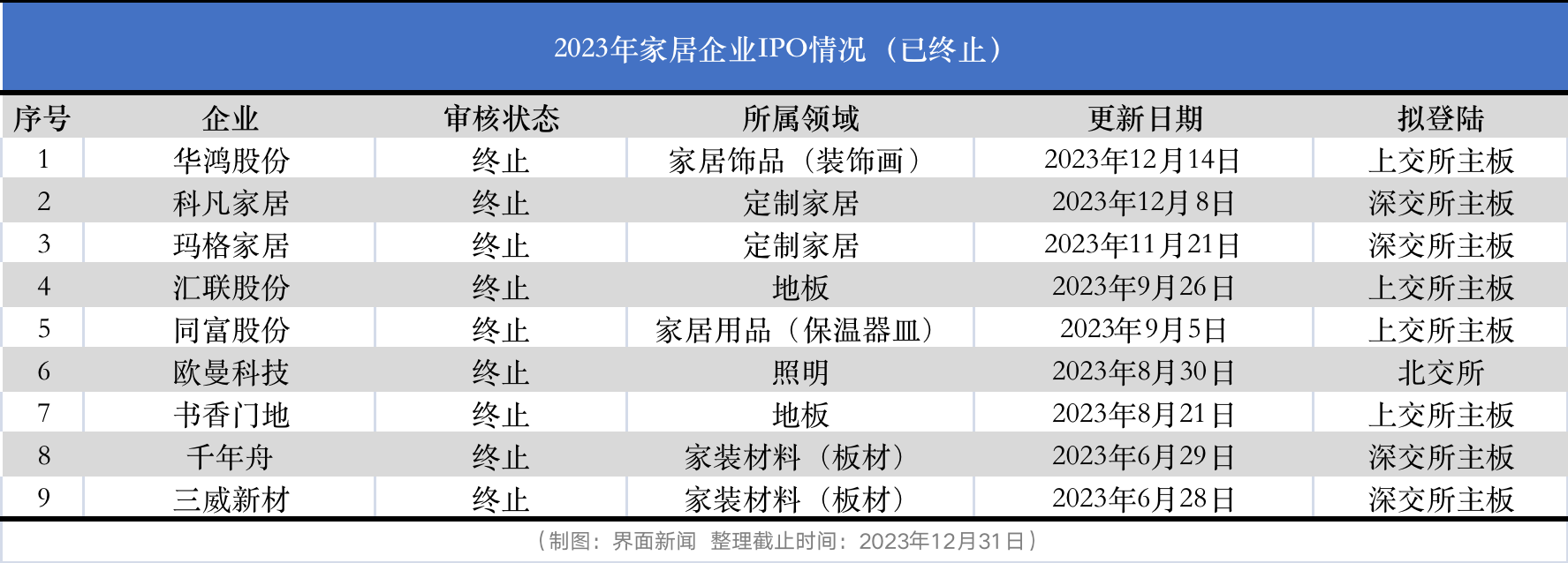 家居企业IPO再提速马可波罗、皇派等9家企业恢复审核J9九游(图2)