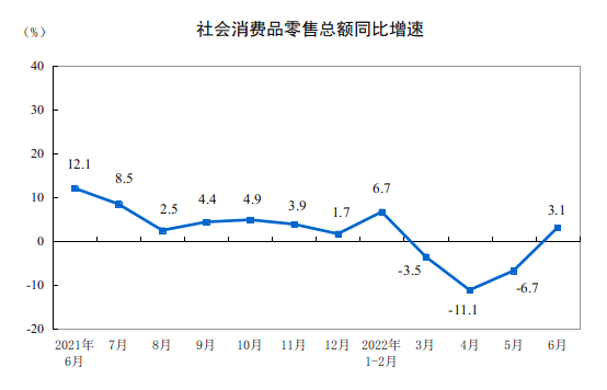 6月份社会消费品家具类零售总额下J9九游降66%(图1)