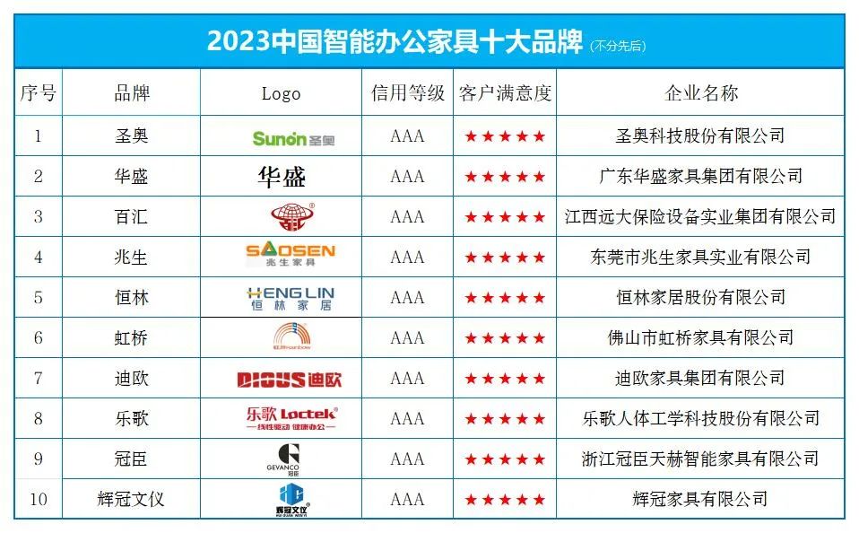 J9九游“2023中国智能办公家具十大品牌” 榜单发布(图1)