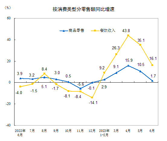 J9九游家居丨国家统计局：2023年上半年家具类零售总额685亿元 同比增长38%(图2)