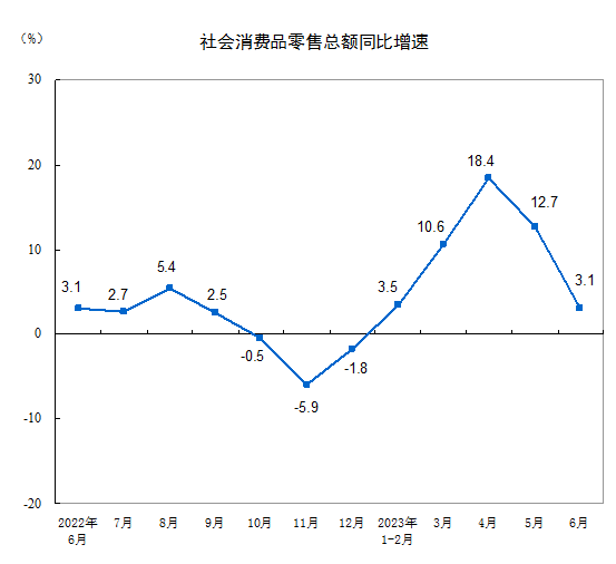 J9九游家居丨国家统计局：2023年上半年家具类零售总额685亿元 同比增长38%(图1)