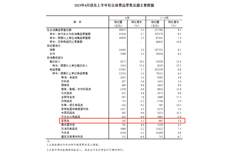 J9九游家居丨国家统计局：2023年上半年家具类零售总额685亿元 同比增长38%(图3)