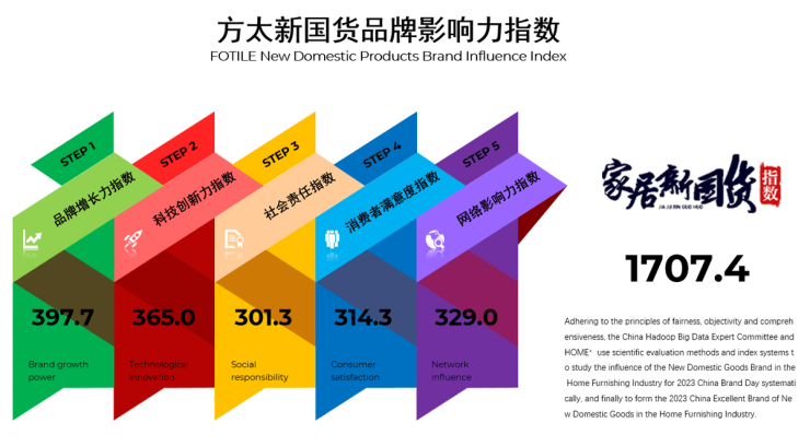 2023家居新国货品牌指数研究报告发布方太获行业领军品J9九游牌(图2)