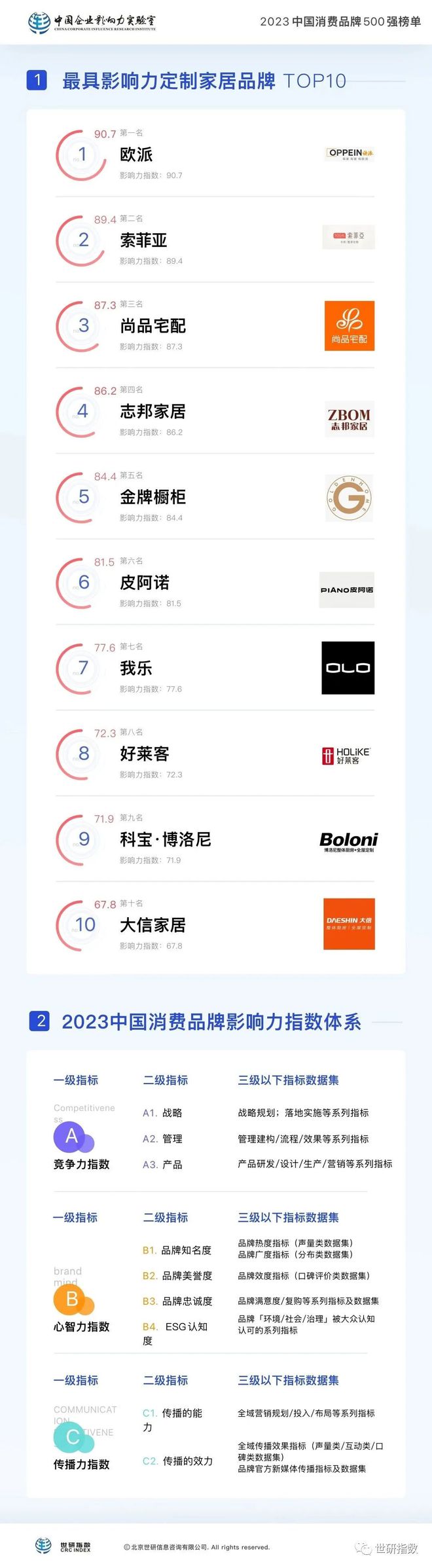 九游J9【权威指数】2023年中国最具影响力定制家居品牌TOP10(图1)