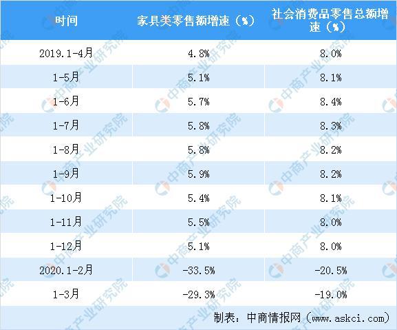 2020年一季度全国家具类零售情况分析：零售额同比下降近三成九游J9(图2)