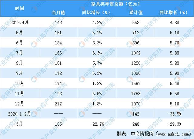 2020年一季度全国家具类零售情况分析：零售额同比下降近三成九游J9(图1)