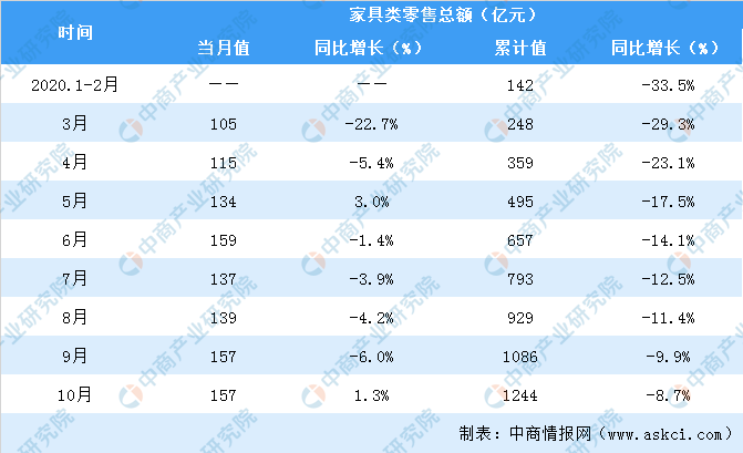 九游J92020年1-10月全国家具类零售情况分析：零售额同比下降87%(图1)