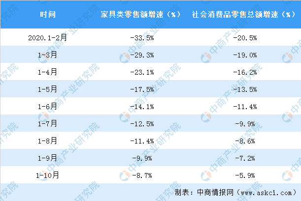 九游J92020年1-10月全国家具类零售情况分析：零售额同比下降87%(图2)