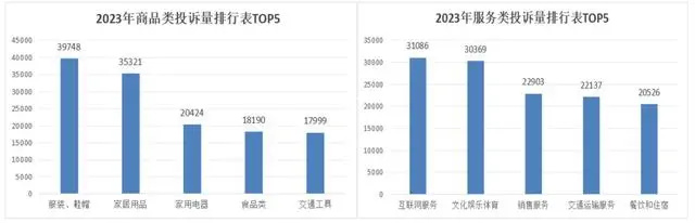 上海消保委：2023年服饰、家居用品和家用电器J9九游投诉居商品类投诉前3位(图1)