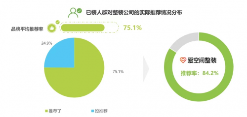 艾瑞《2023J9九游中国家装行业研究报告》发布爱空间NPS值773%位居行业之首(图1)