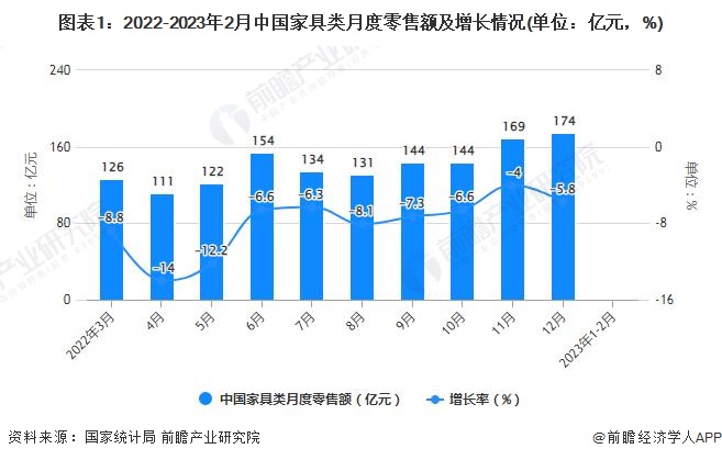 2023年1-2月中国家具行业市场规模及出口规模统计分析 前2月规上企业营业收入达到894亿元九游J9(图1)