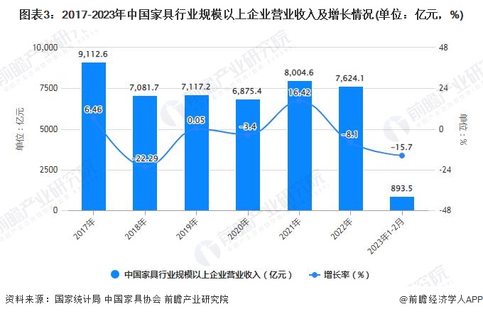 2023年1-2月中国家具行业市场规模及出口规模统计分析 前2月规上企业营业收入达到894亿元九游J9(图3)