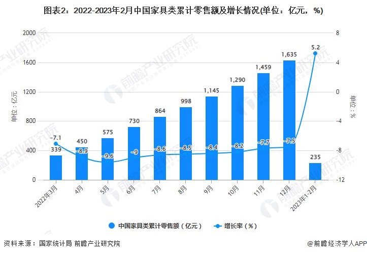 2023年1-2月中国家具行业市场规模及出口规模统计分析 前2月规上企业营业收入达到894亿元九游J9(图2)