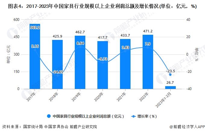 2023年1-2月中国家具行业市场规模及出口规模统计分析 前2月规上企业营业收入达到894亿元九游J9(图4)