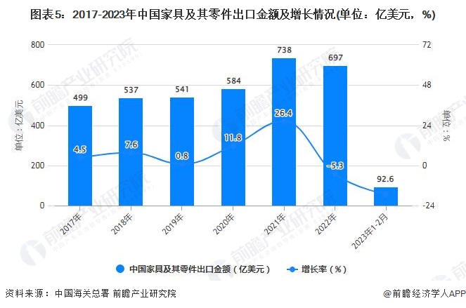 2023年1-2月中国家具行业市场规模及出口规模统计分析 前2月规上企业营业收入达到894亿元九游J9(图5)