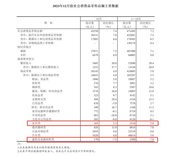 2023年全国家具零售额1516亿元同比增长28％J9九游(图1)