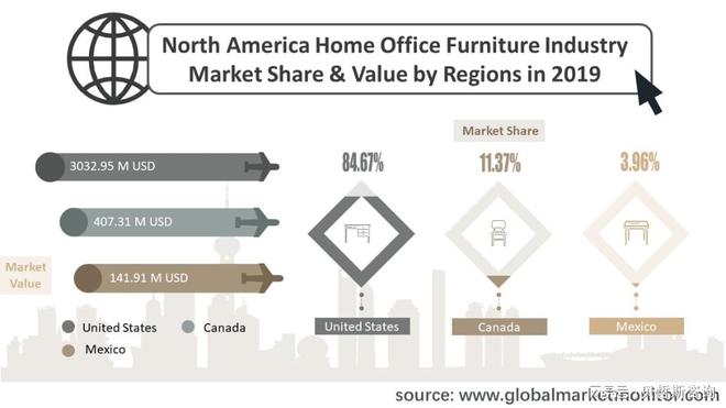 北美地区家九游J9庭办公家具行业市场分析和预测按类型、应用细分(图2)