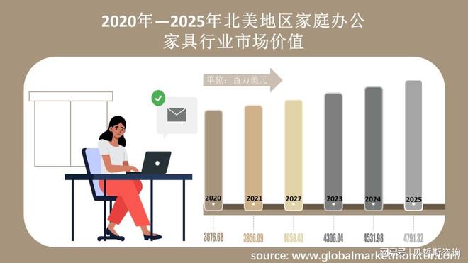 北美地区家九游J9庭办公家具行业市场分析和预测按类型、应用细分(图3)