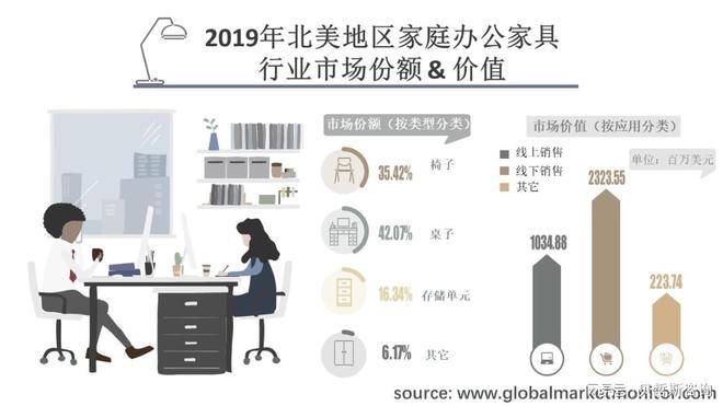 北美地区家九游J9庭办公家具行业市场分析和预测按类型、应用细分(图1)