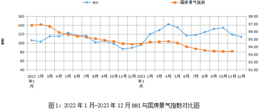 全国建材家居市场景气指数：2023年平稳收官行J9九游业竞争加剧(图1)