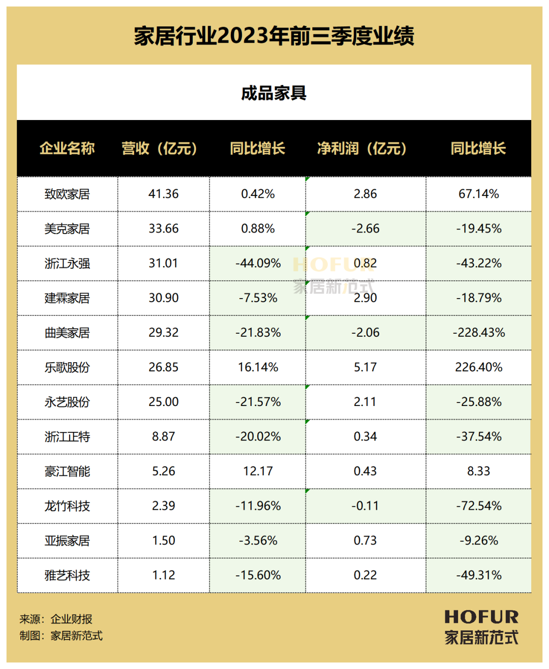 细数成品家具行业的2023：融合、分化与创变J9九游(图8)