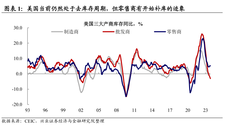 J9九游南财研选丨美国低库存+降息预期下出海逻辑正被市场验证哪些细分方向机会仍存？(图2)