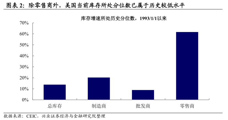 J9九游南财研选丨美国低库存+降息预期下出海逻辑正被市场验证哪些细分方向机会仍存？(图3)