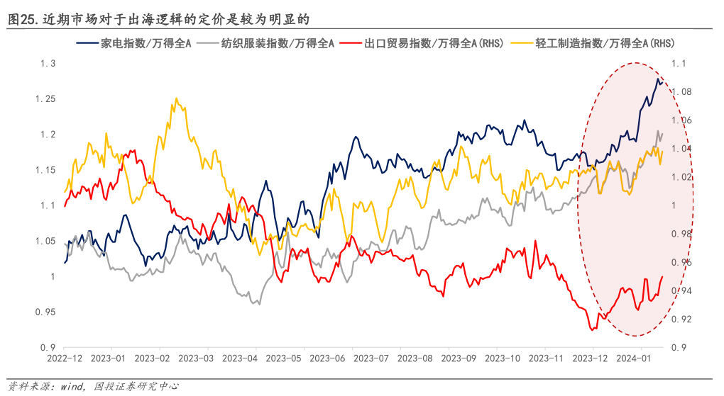 J9九游南财研选丨美国低库存+降息预期下出海逻辑正被市场验证哪些细分方向机会仍存？(图1)