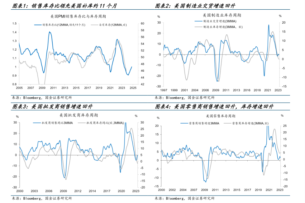 J9九游南财研选丨美国低库存+降息预期下出海逻辑正被市场验证哪些细分方向机会仍存？(图4)