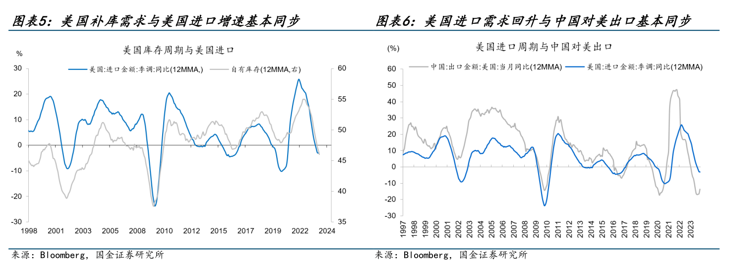 J9九游南财研选丨美国低库存+降息预期下出海逻辑正被市场验证哪些细分方向机会仍存？(图5)