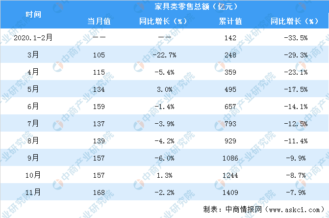 九游J92020年1-11月全国家具类零售情况分析：零售额达1409亿元（表）(图1)