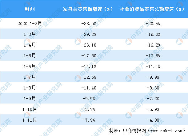 九游J92020年1-11月全国家具类零售情况分析：零售额达1409亿元（表）(图2)