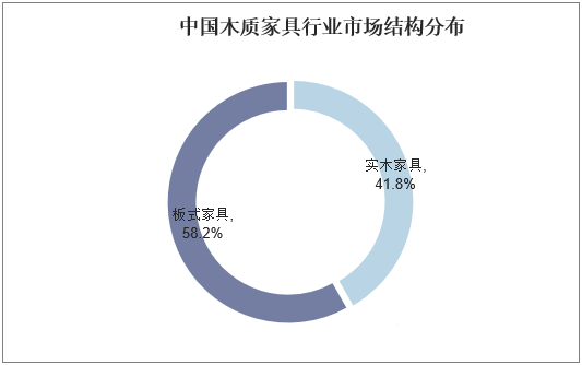 J9九游2024年板式家具市场前景分析：中国板式家具市场占比为582%(图1)