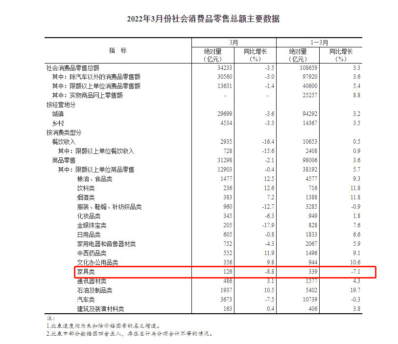 J9九游3月家具零售同比下降88%市场面临严峻挑战7月或将迎来拐点！(图1)